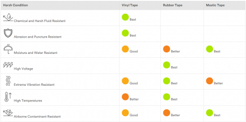 How to choose the right Electrical Tapes for the applications | Factomart